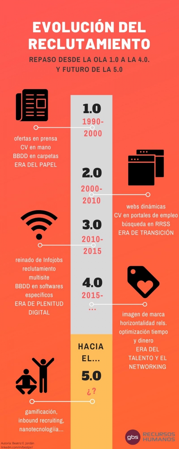 Evolución del reclutamiento del 1.0 al 4.0 GBS Recursos Humanos